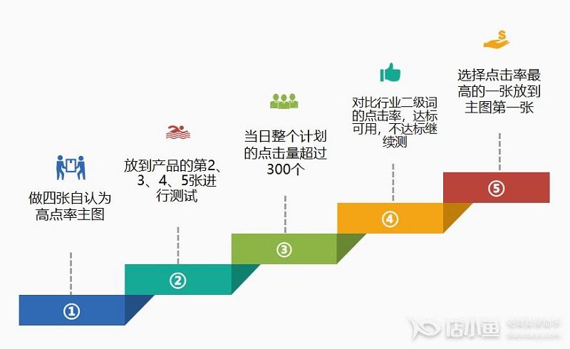 如何給商品主圖測(cè)圖